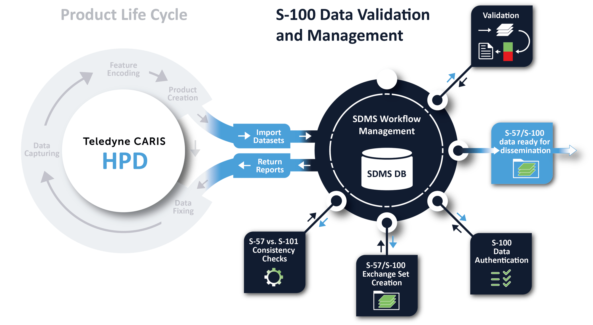 HPD-SDMS-Diagram_2025